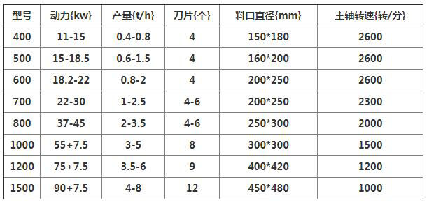 菇木粉碎機型號參數(shù)