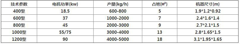 <a href='http://www.qioe.cn/3/251.html' target='_blank'><span>鋸末機</span></a>型號參數(shù)
