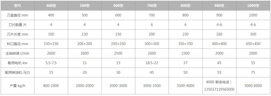 盤式<a href='http://www.qioe.cn/2/249.html' target='_blank'><span>削片機(jī)</span></a>型號(hào)及參數(shù)