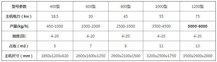 <a href='http://www.qioe.cn/4/417.html' target='_blank'><span>木片機(jī)</span></a>參數(shù)