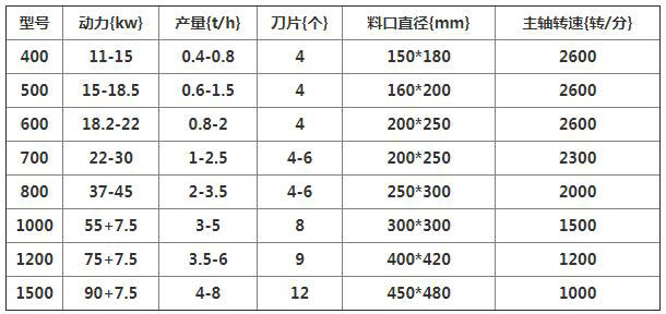 木屑粉碎機(jī)型號參數(shù)