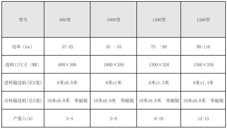 <a href='http://www.qioe.cn/4/231.html' target='_blank'><span>模板破碎機</span></a>型號參數(shù)